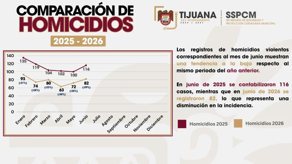 Tijuana reduce casi 30% los homicidios en junio; se mantiene tendencia a la baja en 2026