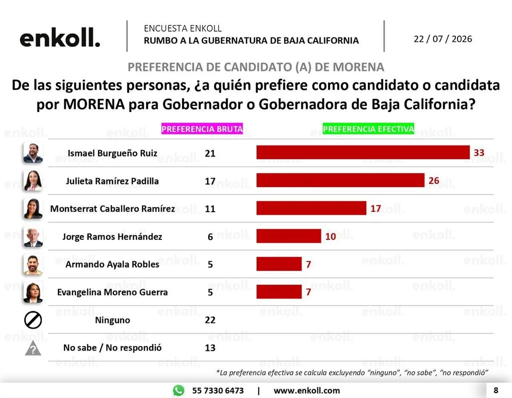 Ismael Burgueño lidera preferencias de Morena rumbo a la gubernatura de Baja California en 2027