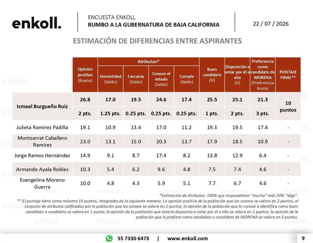Ismael Burgueño lidera preferencias de Morena rumbo a la gubernatura de Baja California en 2027