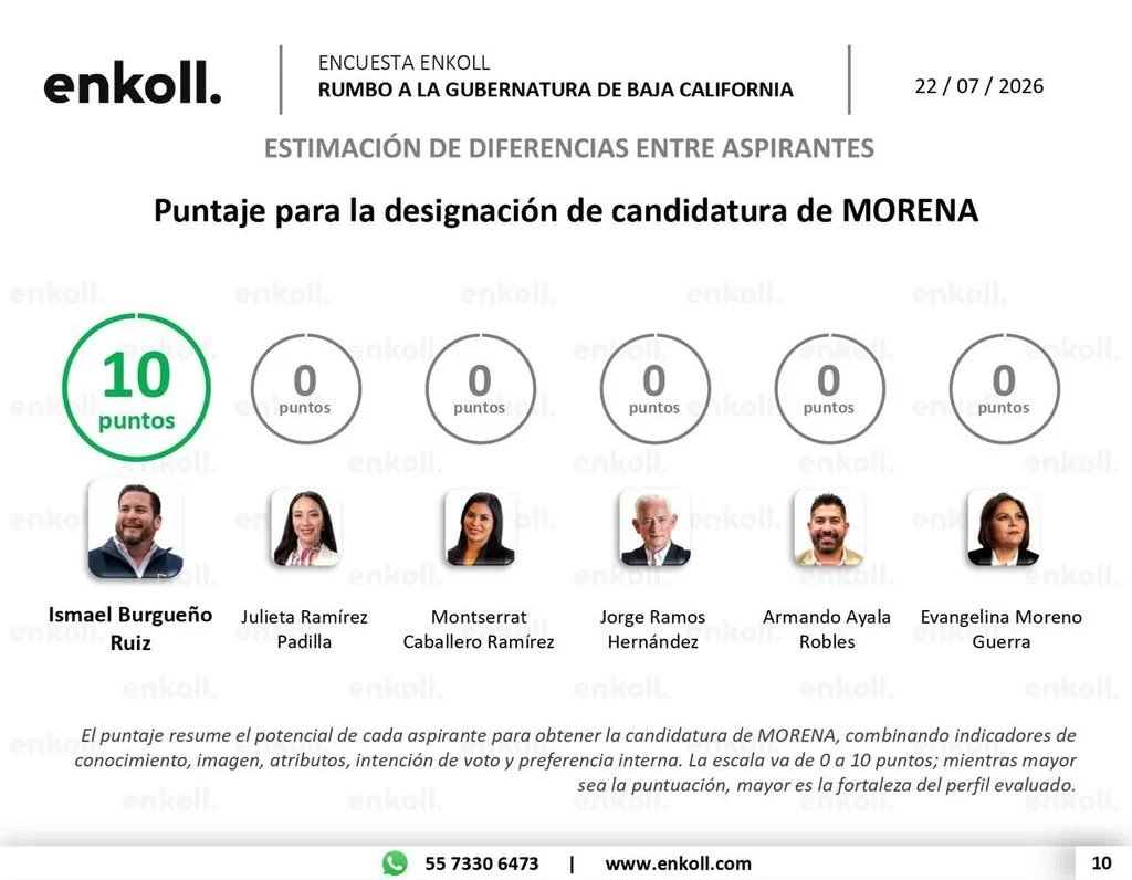 Ismael Burgueño lidera preferencias de Morena rumbo a la gubernatura de Baja California en 2027