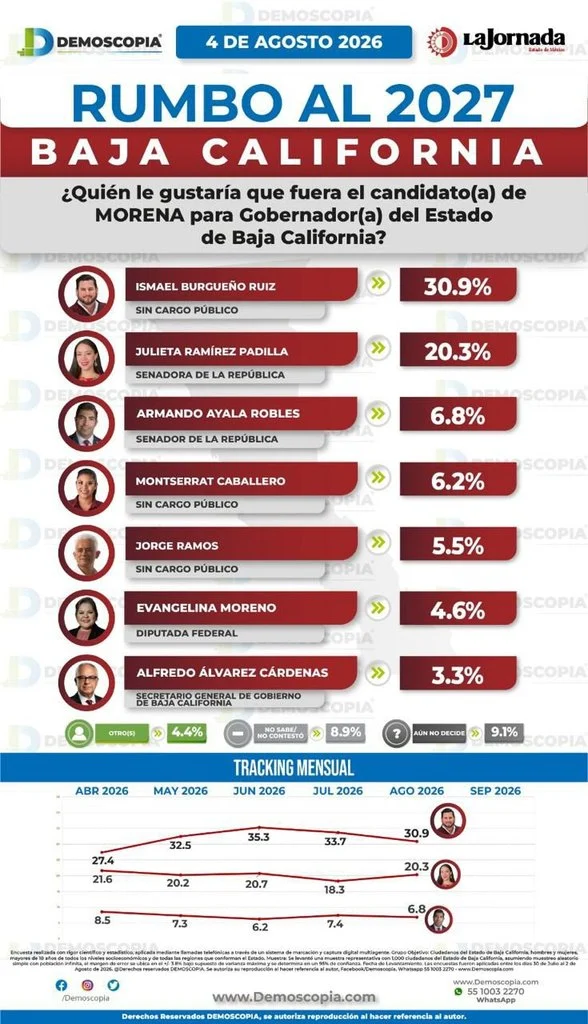 Ismael Burgueño lidera encuestas de Morena rumbo a la gubernatura de Baja California en 2027