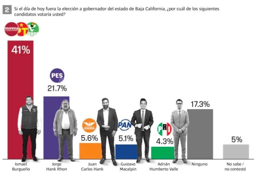 Ismael Burgueño lidera encuestas de Morena rumbo a la gubernatura de Baja California en 2027