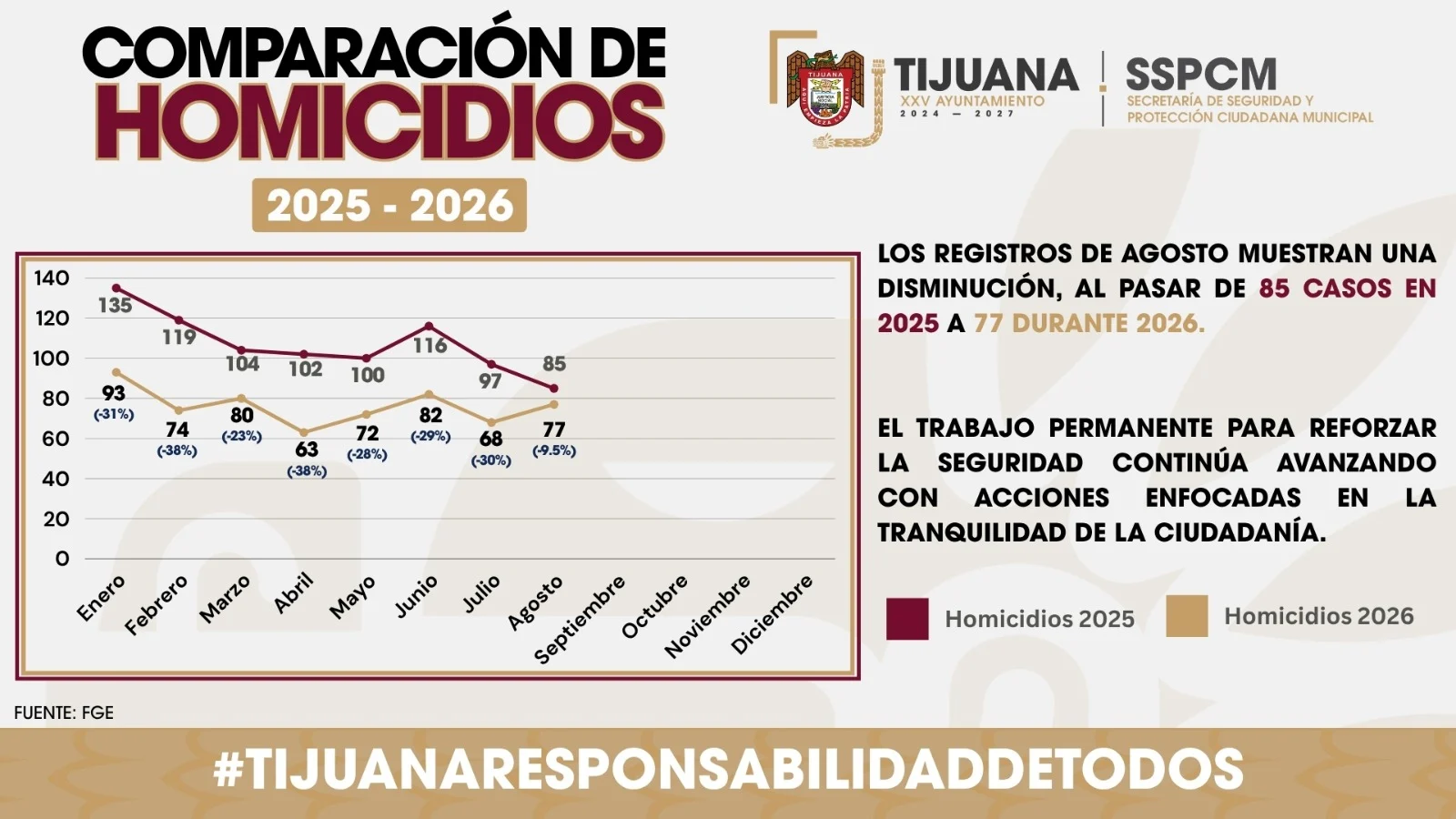 Reporta SSPCM reducción del 9.4% en homicidios durante agosto en Tijuana